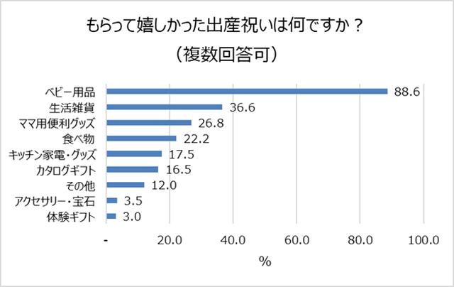 画像2: 出産祝いで悩んだ経験のある人85.8%。重視するのは「デザイン」「利便性・実用性」