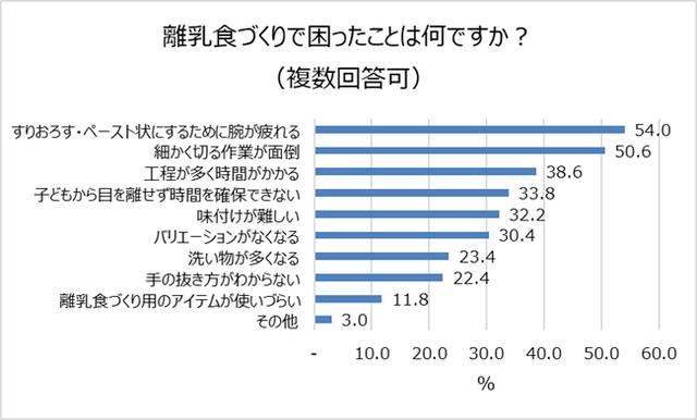 画像1: 困ったことは?「すりおろす・ペースト状にするため腕が疲れる」「細かく切る作業が面倒」