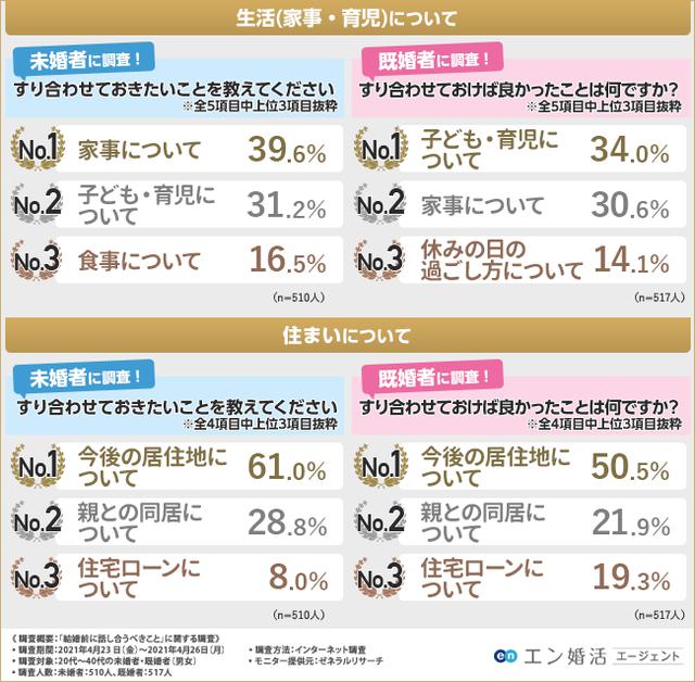 画像2: 【すり合わせておきたい考え方】結婚式・生活・住まいについて