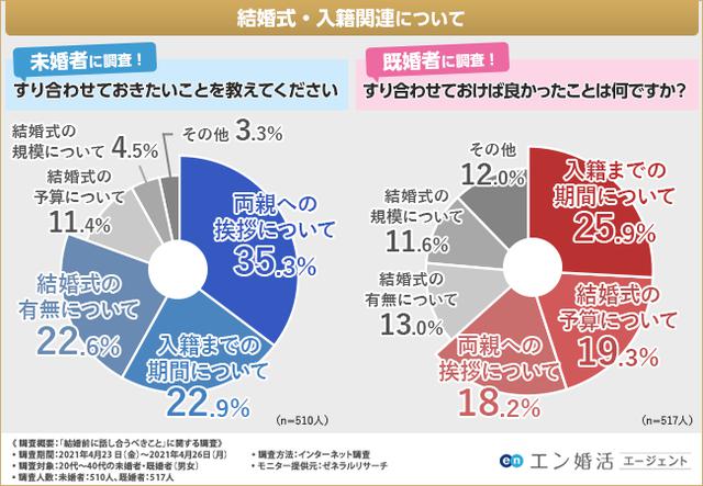画像1: 【すり合わせておきたい考え方】結婚式・生活・住まいについて