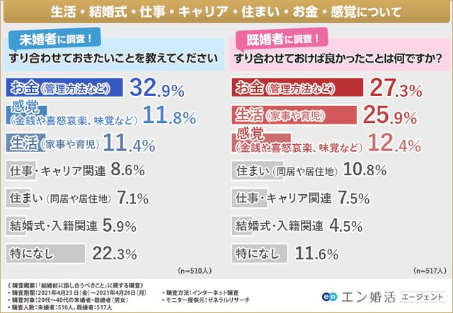 画像: 【既婚者・未婚者で差が!?】結婚前にすり合わせておきたいことはコレ!