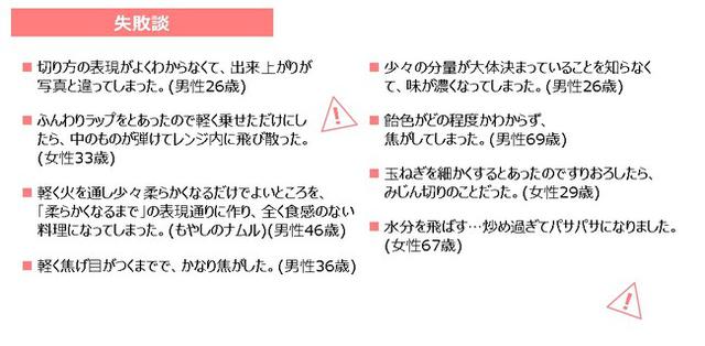 画像2: 「レシピ語」がよくわからないまま、料理をして失敗した経験がある人も ■「レシピ語」に関するさまざまな失敗が・・・