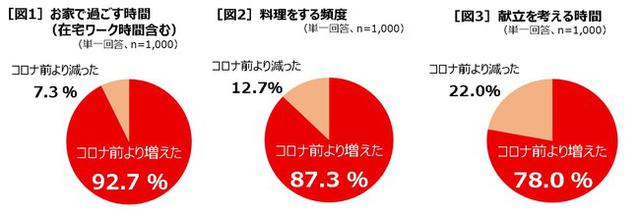 画像: 「完熟トマトのハヤシライスソース」レシピ語調査結果 在宅時間増加で約9割の人が料理頻度増加! コロナ禍、料理の悩みは? ■コロナ禍で在宅時間が増えた人は、92.7% ■料理をする頻度もコロナ禍で増加!87.3%の人が以前より増えたと回答 ■料理頻度の増加にともない、 78%の人が献立を考える時間もUP↑