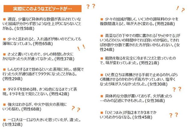 画像2: 戸惑ったことがある「レシピ語」ランキング ■1位は「適宜」!次いで、「少々」「さっと」「ざっくり混ぜる」・・・あるあるなレシピ語が勢ぞろい