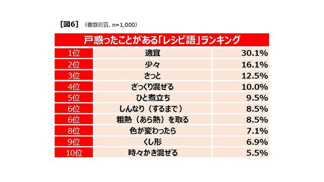 画像1: 戸惑ったことがある「レシピ語」ランキング ■1位は「適宜」!次いで、「少々」「さっと」「ざっくり混ぜる」・・・あるあるなレシピ語が勢ぞろい