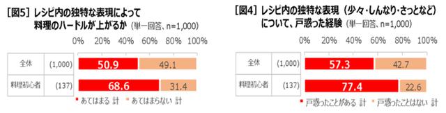 画像: レシピの独特表現は料理初心者の壁…? ■レシピの独特な表現に戸惑ったことがある料理初心者が約8割