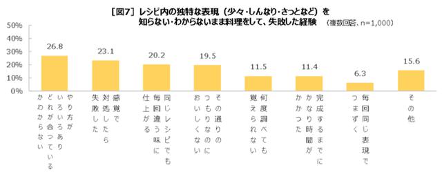 画像1: 「レシピ語」がよくわからないまま、料理をして失敗した経験がある人も ■「レシピ語」に関するさまざまな失敗が・・・