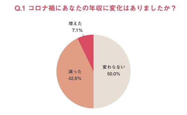 画像1: 『Woman type』が働く女性127名に「お金と仕事」に関するアンケートを実施