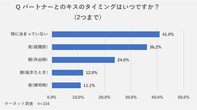 画像3: Q パートナーからキスされたら嬉しいですか?