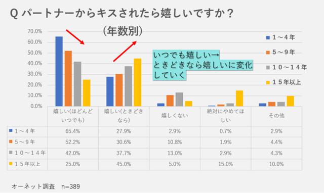 画像2: Q パートナーからキスされたら嬉しいですか?