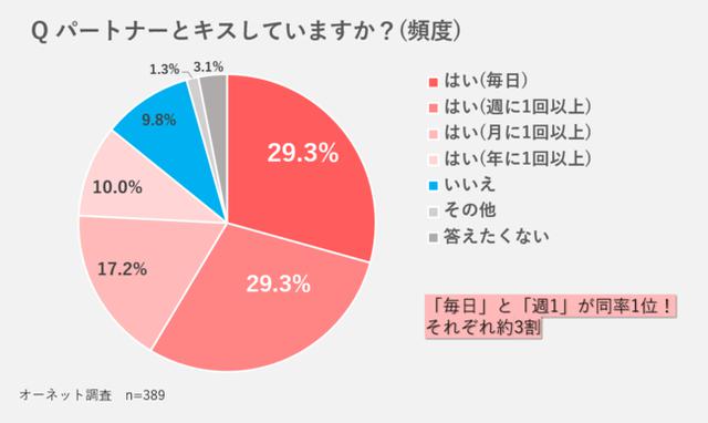 画像2: Q パートナーとキスしていますか?(恋人や結婚相手がいる人を対象)