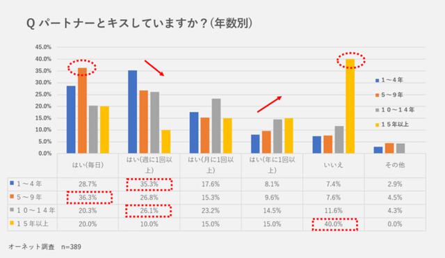 画像3: Q パートナーとキスしていますか?(恋人や結婚相手がいる人を対象)