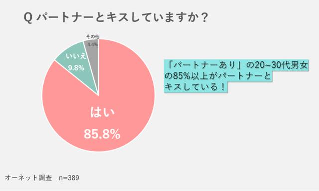 画像1: Q パートナーとキスしていますか?(恋人や結婚相手がいる人を対象)