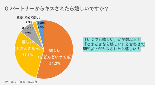 画像1: Q パートナーからキスされたら嬉しいですか?