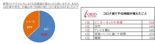 画像: 新型コロナウイルスの感染拡大により、2人に1人が「時間の使い方が変わった」「やる時間が増えたこと」第1位は「インターネットの利用」