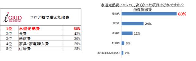 画像: 「増えた出費」第1位はダントツで「水道光熱費」!
