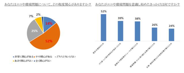 画像: 約3人に2人がエコや環境問題に関心あり! 約8割の人が「エコバックの使用」で環境貢献