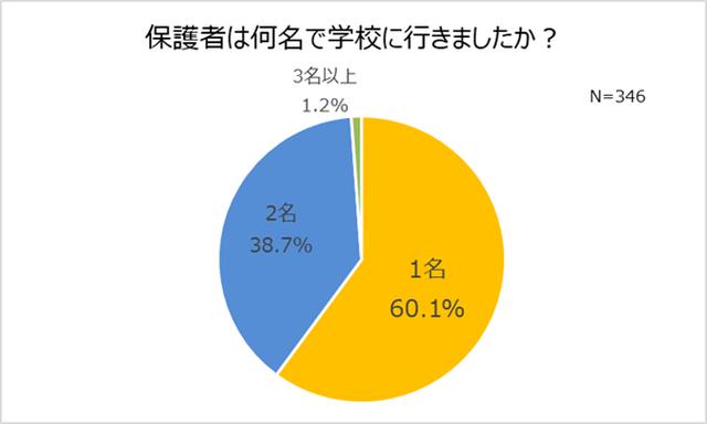 画像2: 学校行事のために学校へ行く機会、コロナ流行以降9割以上が「減った」