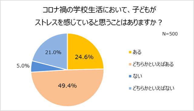 画像1: コロナ禍の学校生活に7割以上の子どもがストレスを感じている?
