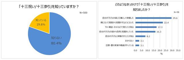 画像1: 子どもの成長を見る機会が減っている今、3人に1人が「十三祝い/十三参り」の記念撮影に興味あり
