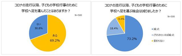 画像1: 学校行事のために学校へ行く機会、コロナ流行以降9割以上が「減った」