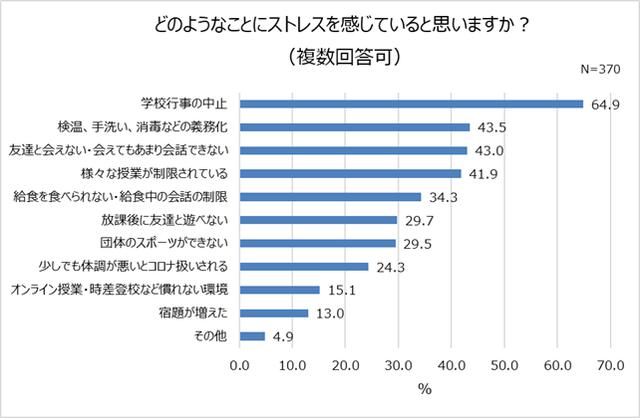 画像2: コロナ禍の学校生活に7割以上の子どもがストレスを感じている?