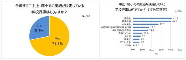 画像: 約7割が今年すでに学校行事の中止・縮小の決定を受けている。