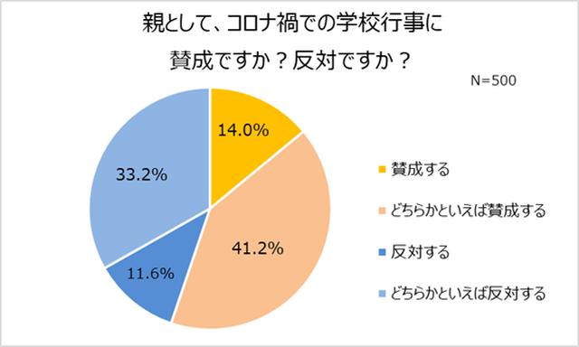 画像: コロナ禍での学校行事実施は賛成派がやや多い結果に。「子どもの成長を見たい」親の本音も