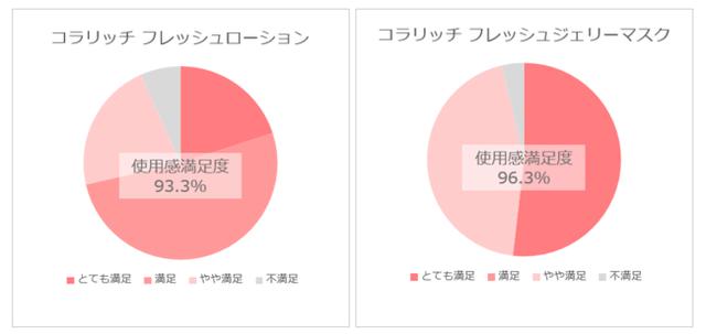 画像: 使用感満足度90%以上で昨年完売の大人気商品