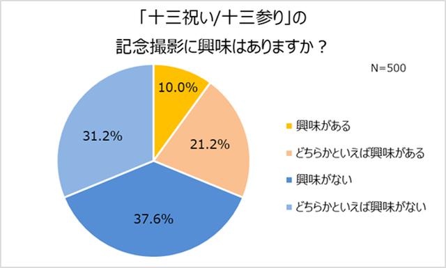 画像2: 子どもの成長を見る機会が減っている今、3人に1人が「十三祝い/十三参り」の記念撮影に興味あり
