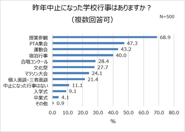 画像: 約7割が今年すでに学校行事の中止・縮小の決定を受けている。保護者参加の行事に主な影響が?
