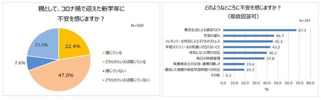 画像1: 69.4%の親、コロナ禍の新学年に不安。「集団感染のリスク」「学習の遅れ」「子どものストレス」