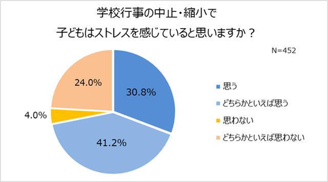 画像: 72.0%が学校行事の中止・縮小で「子どもがストレスを感じていると思う」と回答。コロナ禍での学校行事実施は賛成派がやや多い結果に。「子どもの成長を見たい」親の本音も