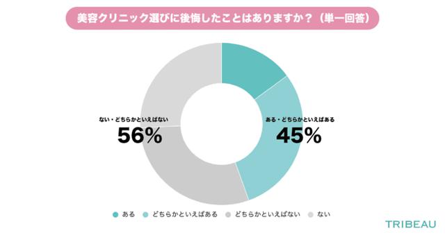 画像: 美容クリニック選びに後悔したことはありますか?(n=816)