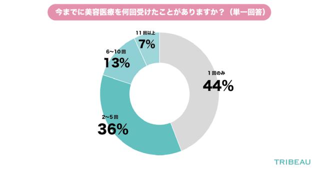 画像: 今までに美容医療を何回受けたことがありますか?(n=816)
