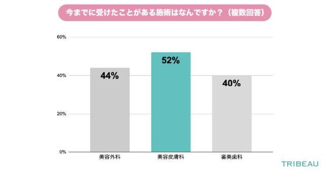画像: 今までに受けたことがある施術はなんですか?(n=816)