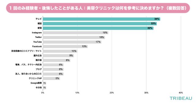画像: 施術1回経験者且つ後悔したことがある人 美容クリニックは何を参考にして決めますか?(n=104)