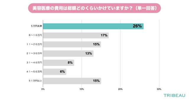 画像: 美容医療の費用は総額どのくらいかけていますか?(n=816)