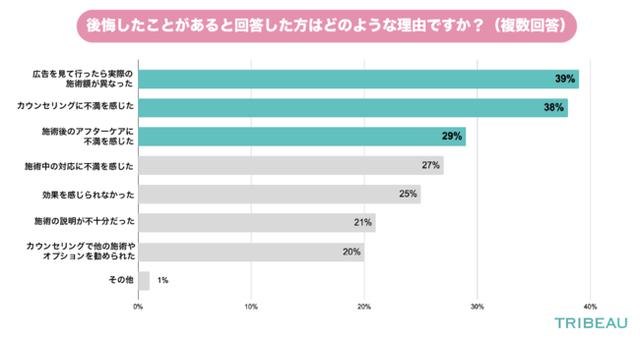 画像: 後悔したことがあると回答した人は、どのような理由ですか?(n=364)