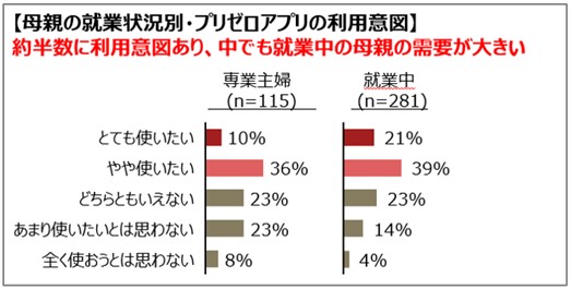 画像: プリントと予定、TODO管理を一元化できる「プリゼロ」アプリをママの約半数が利用したいと回答