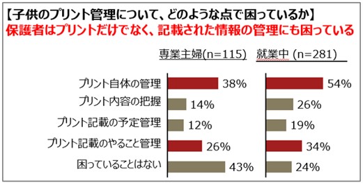 画像: プリント自体の管理だけでなく、記載された情報の管理に困っている働くママは54%