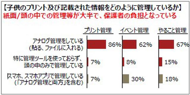 画像: 86%のママが子供のプリントをスマホを使わずに管理