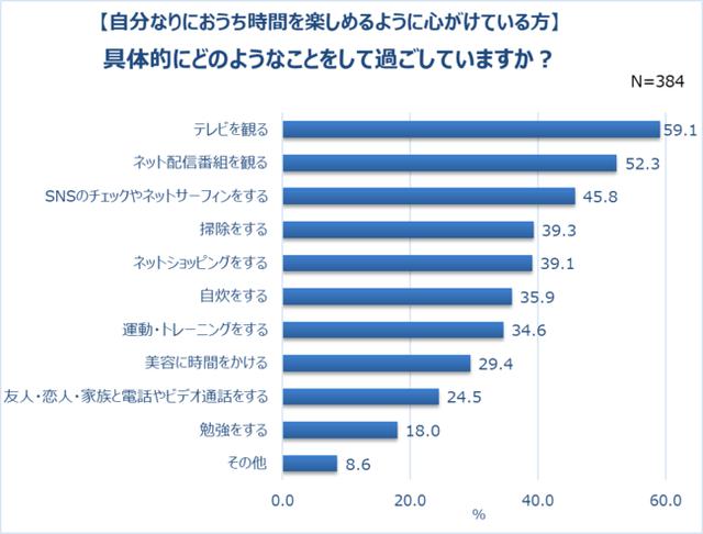 画像2: 約8割の女性が、おうち時間を工夫して楽しめるように心がけている。楽しみ方エピソード10選。コスメ、スーツなど”小さなご褒美“でもポジティブに。