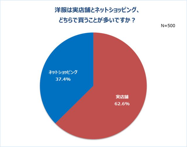 画像2: 洋服を買うときのこだわり1位「デザイン」。ネットショッピング派は約4割。