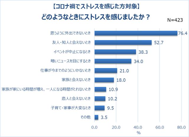 画像2: 2021年上半期、8割以上の女性がストレスを感じていた。原因は「思うように外出できない」。