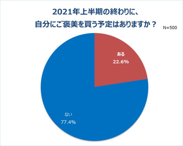 画像2: 「働く女性の2021年上半期振り返り調査」結果発表