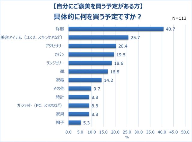 画像2: 約5人に1人が「自分へのご褒美」を買う予定。平均予算は30,870円と高め。4割以上「洋服」が欲しい。