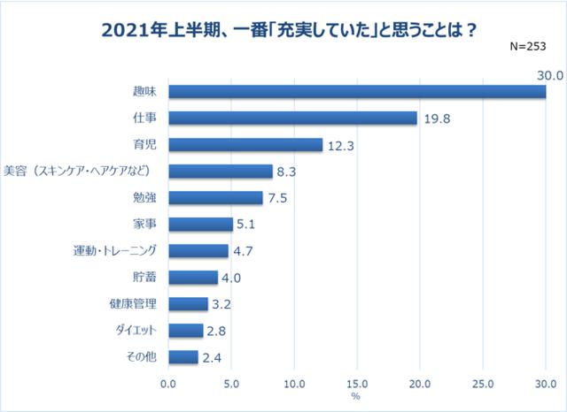 画像2: 一方、半数以上が「充実していた」と回答。一番充実していたのは「趣味」(30%)。自己評価は10点満点中「5点」が最多。