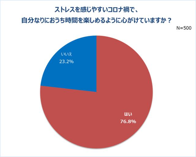 画像1: 約8割の女性が、おうち時間を工夫して楽しめるように心がけている。楽しみ方エピソード10選。コスメ、スーツなど”小さなご褒美“でもポジティブに。