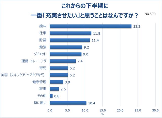 画像4: 一方、半数以上が「充実していた」と回答。一番充実していたのは「趣味」(30%)。自己評価は10点満点中「5点」が最多。
